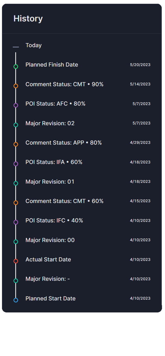 Document history showing revisions, review statuses and planned dates