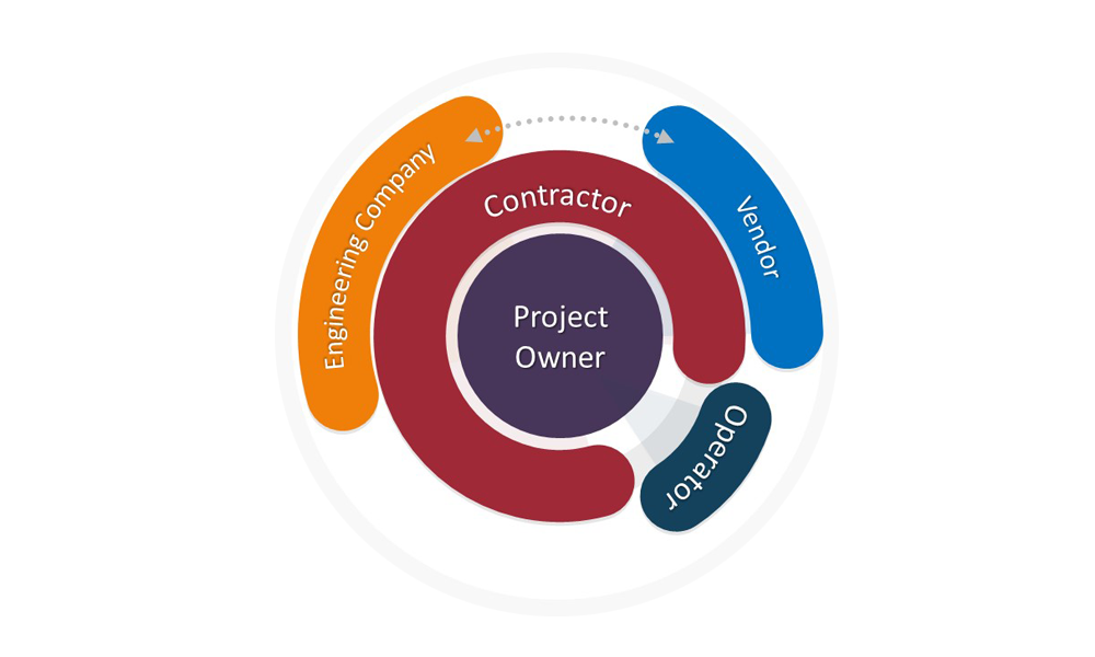 PiNOR single portal connecting project owners, contractors, engineering companies, vendors and operators
