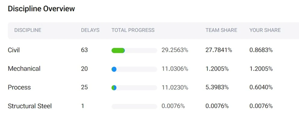Live Progress & Delay Monitoring