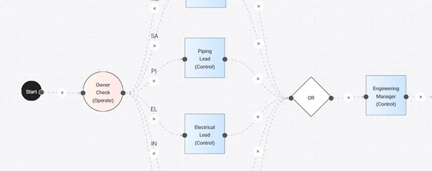 Workflow Automation for Review & Approval